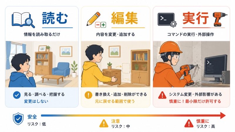 読み取り・編集・実行の3段階の権限とリスクを比較した図解
