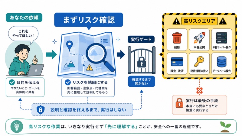 危険な作業をリスクエリアとして隔離し、実行前にリスク確認する概念図