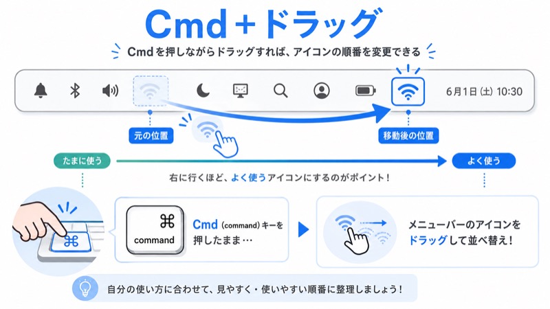 Cmdキーを押しながらメニューバーのアイコンをドラッグして並べ替える様子